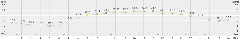 高野(>2020年05月24日)のアメダスグラフ