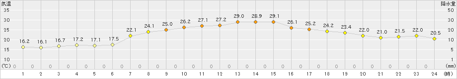 鳥取(>2020年05月24日)のアメダスグラフ