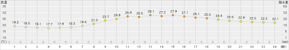 大分(>2020年05月24日)のアメダスグラフ