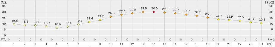 甲佐(>2020年05月24日)のアメダスグラフ