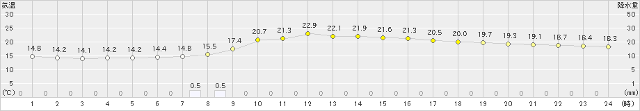 高千穂(>2020年05月24日)のアメダスグラフ