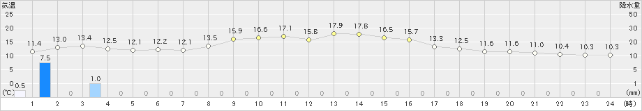 石狩(>2020年05月25日)のアメダスグラフ