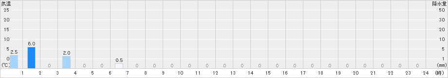 手稲山(>2020年05月25日)のアメダスグラフ