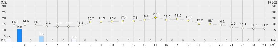 札幌(>2020年05月25日)のアメダスグラフ