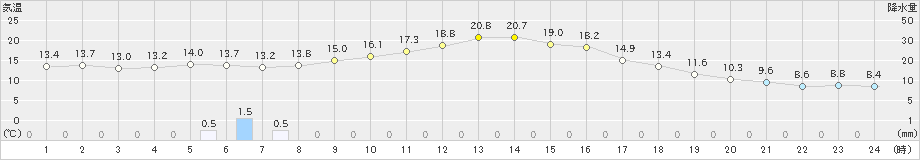 北見(>2020年05月25日)のアメダスグラフ