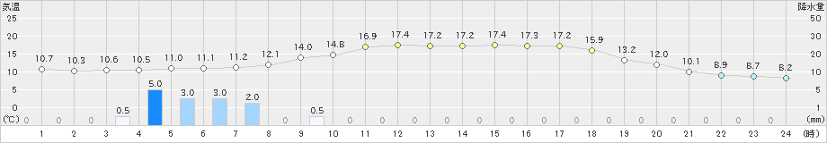 留辺蘂(>2020年05月25日)のアメダスグラフ