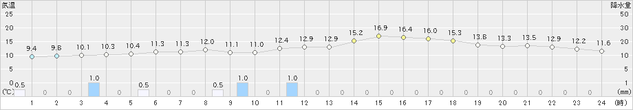 別海(>2020年05月25日)のアメダスグラフ