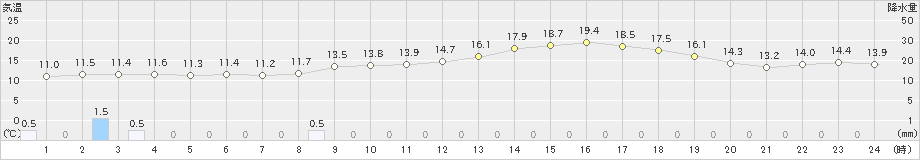 本別(>2020年05月25日)のアメダスグラフ