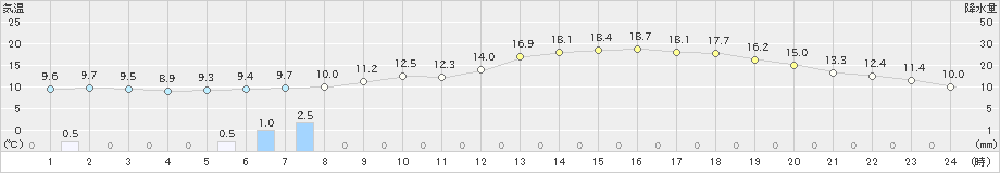 更別(>2020年05月25日)のアメダスグラフ