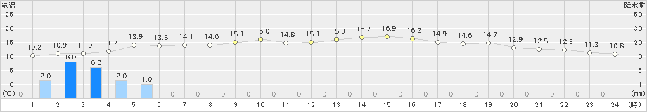 厚真(>2020年05月25日)のアメダスグラフ