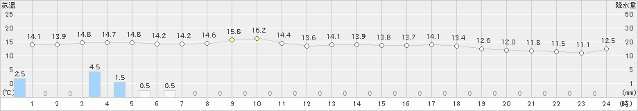 新和(>2020年05月25日)のアメダスグラフ