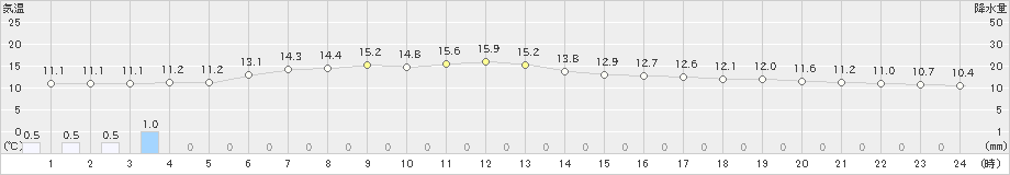 木古内(>2020年05月25日)のアメダスグラフ