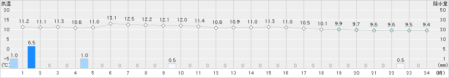 今金(>2020年05月25日)のアメダスグラフ