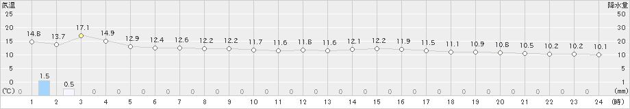 江差(>2020年05月25日)のアメダスグラフ