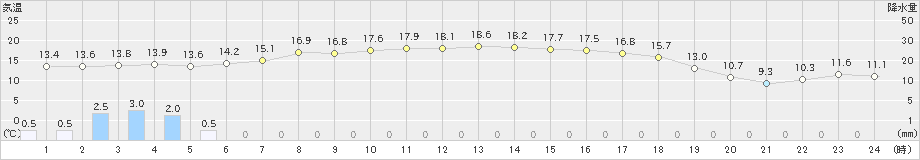 八幡平(>2020年05月25日)のアメダスグラフ