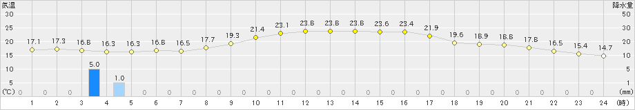 花巻(>2020年05月25日)のアメダスグラフ