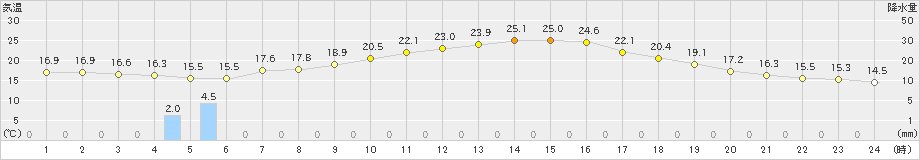 千厩(>2020年05月25日)のアメダスグラフ