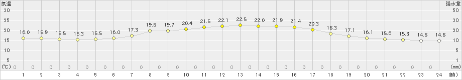 飯舘(>2020年05月25日)のアメダスグラフ