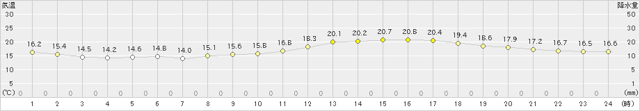猪苗代(>2020年05月25日)のアメダスグラフ