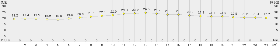 千葉(>2020年05月25日)のアメダスグラフ