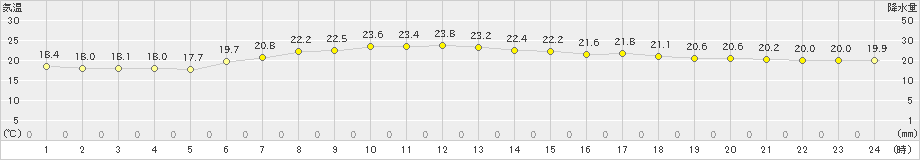 勝浦(>2020年05月25日)のアメダスグラフ