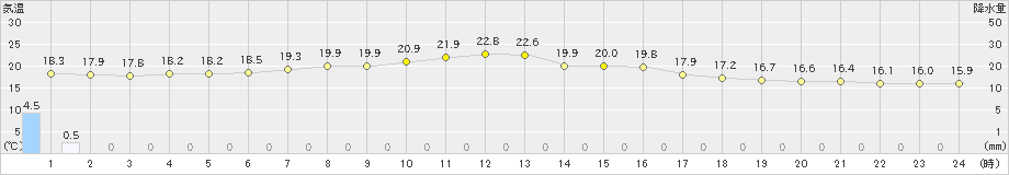 両津(>2020年05月25日)のアメダスグラフ