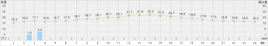 下関(>2020年05月25日)のアメダスグラフ