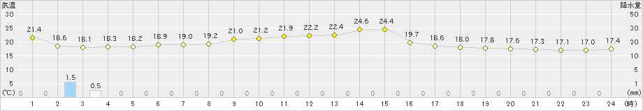 新潟(>2020年05月25日)のアメダスグラフ