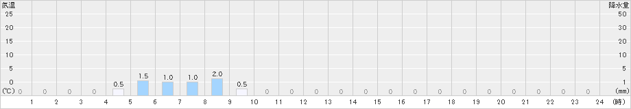 室谷(>2020年05月25日)のアメダスグラフ