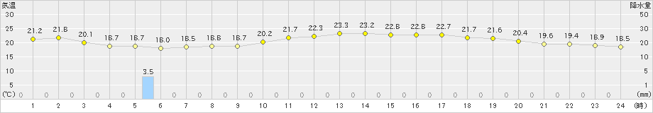 長岡(>2020年05月25日)のアメダスグラフ