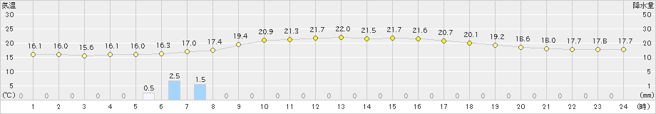 安塚(>2020年05月25日)のアメダスグラフ