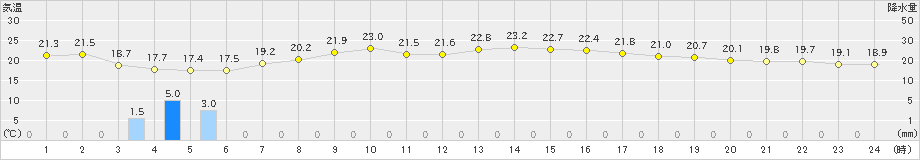 朝日(>2020年05月25日)のアメダスグラフ