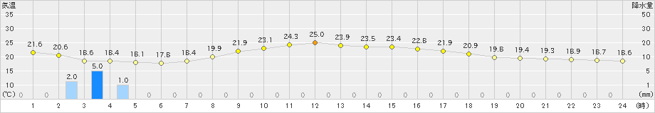 氷見(>2020年05月25日)のアメダスグラフ