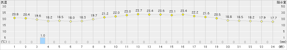 七尾(>2020年05月25日)のアメダスグラフ