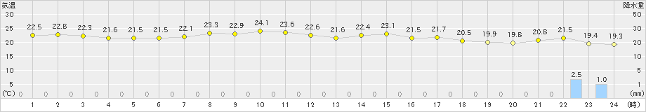 越廼(>2020年05月25日)のアメダスグラフ