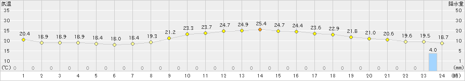 勝山(>2020年05月25日)のアメダスグラフ