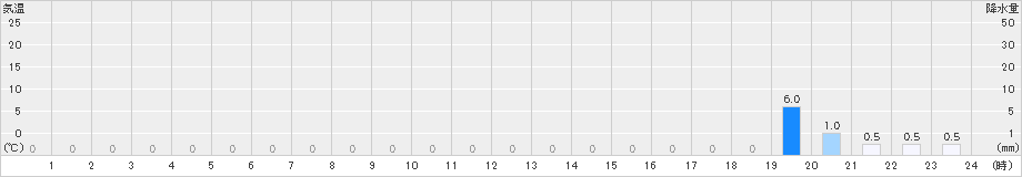 峰山(>2020年05月25日)のアメダスグラフ