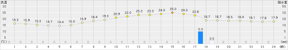 庄原(>2020年05月25日)のアメダスグラフ