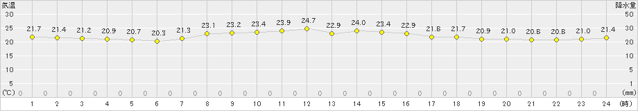 下関(>2020年05月25日)のアメダスグラフ