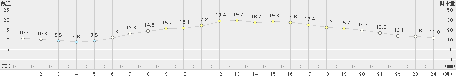 むつ(>2020年05月26日)のアメダスグラフ