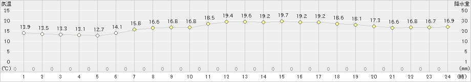 にかほ(>2020年05月26日)のアメダスグラフ