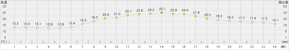 大迫(>2020年05月26日)のアメダスグラフ