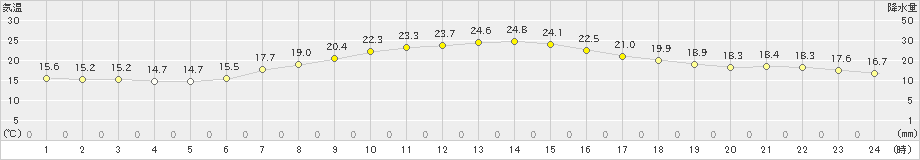 江刺(>2020年05月26日)のアメダスグラフ