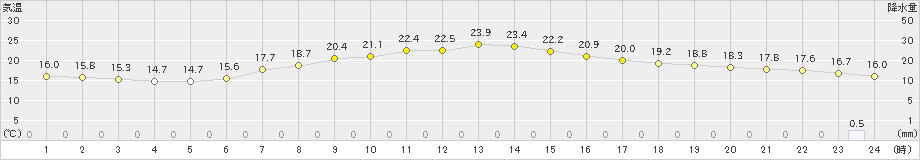 一関(>2020年05月26日)のアメダスグラフ