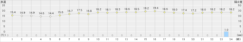 鼠ケ関(>2020年05月26日)のアメダスグラフ