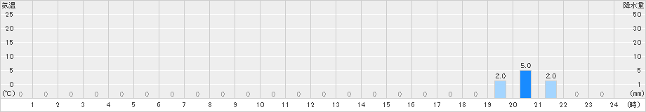 高根沢(>2020年05月26日)のアメダスグラフ