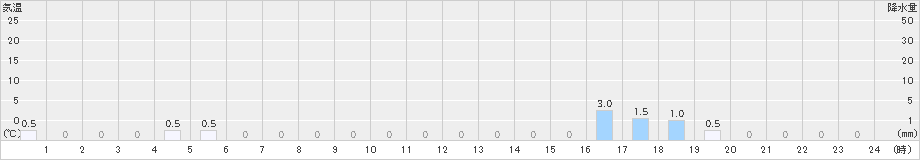 榛名山(>2020年05月26日)のアメダスグラフ