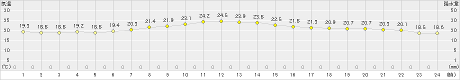 越谷(>2020年05月26日)のアメダスグラフ