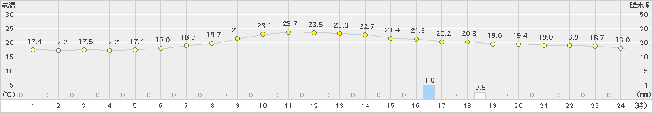 青梅(>2020年05月26日)のアメダスグラフ