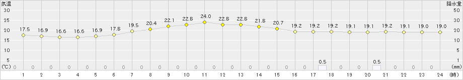 香取(>2020年05月26日)のアメダスグラフ